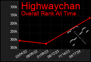 Total Graph of Highwaychan