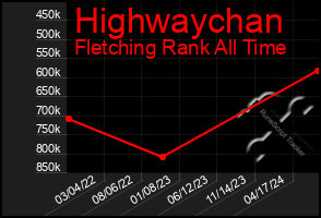 Total Graph of Highwaychan