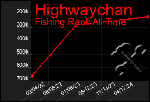 Total Graph of Highwaychan