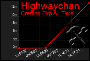 Total Graph of Highwaychan