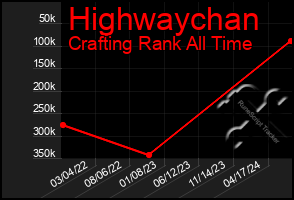 Total Graph of Highwaychan
