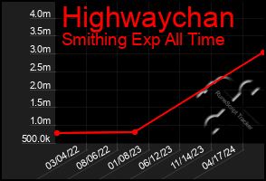 Total Graph of Highwaychan