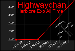 Total Graph of Highwaychan