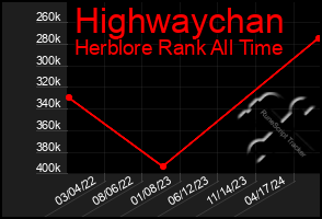 Total Graph of Highwaychan