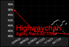 Total Graph of Highwaychan