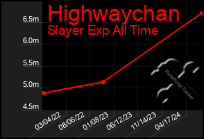 Total Graph of Highwaychan
