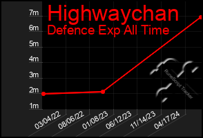 Total Graph of Highwaychan