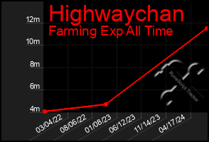 Total Graph of Highwaychan