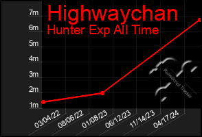 Total Graph of Highwaychan