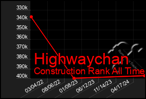 Total Graph of Highwaychan