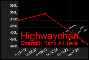 Total Graph of Highwaychan