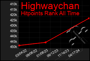 Total Graph of Highwaychan