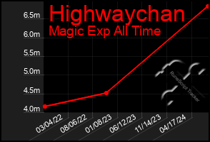 Total Graph of Highwaychan