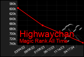 Total Graph of Highwaychan