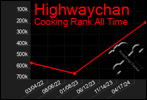 Total Graph of Highwaychan