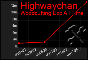 Total Graph of Highwaychan