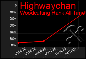 Total Graph of Highwaychan