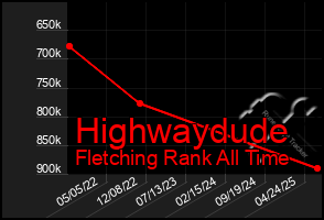 Total Graph of Highwaydude