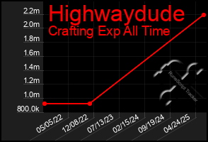 Total Graph of Highwaydude