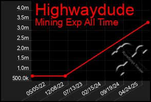 Total Graph of Highwaydude