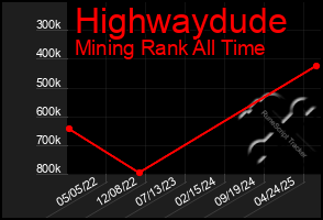 Total Graph of Highwaydude