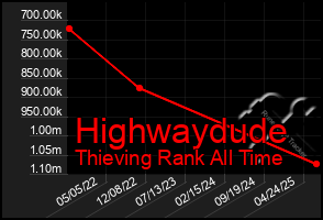 Total Graph of Highwaydude