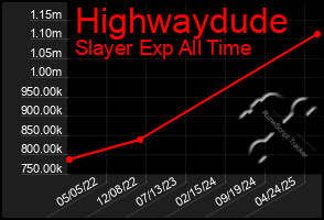 Total Graph of Highwaydude