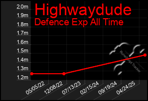 Total Graph of Highwaydude