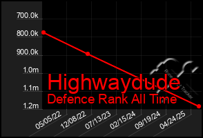 Total Graph of Highwaydude