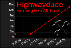 Total Graph of Highwaydude