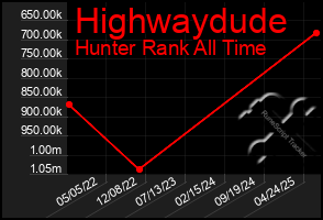 Total Graph of Highwaydude