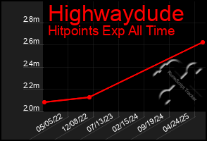 Total Graph of Highwaydude