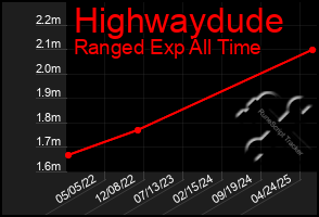 Total Graph of Highwaydude