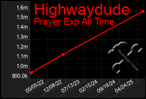Total Graph of Highwaydude