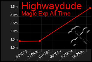 Total Graph of Highwaydude