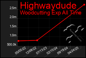 Total Graph of Highwaydude