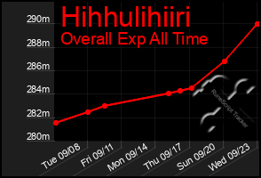 Total Graph of Hihhulihiiri