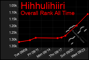 Total Graph of Hihhulihiiri