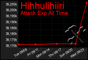 Total Graph of Hihhulihiiri