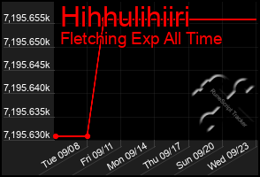 Total Graph of Hihhulihiiri