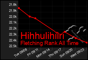 Total Graph of Hihhulihiiri