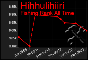 Total Graph of Hihhulihiiri