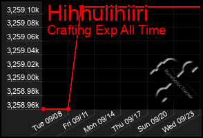 Total Graph of Hihhulihiiri