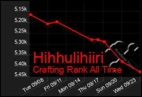 Total Graph of Hihhulihiiri