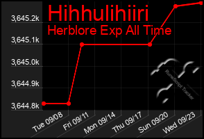 Total Graph of Hihhulihiiri