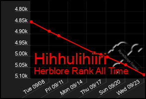 Total Graph of Hihhulihiiri
