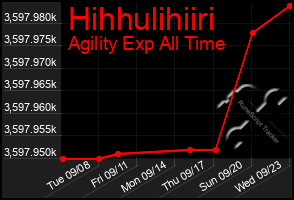 Total Graph of Hihhulihiiri