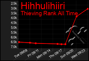 Total Graph of Hihhulihiiri