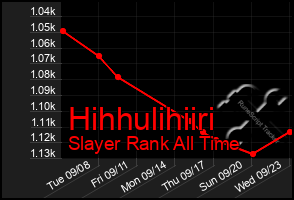 Total Graph of Hihhulihiiri