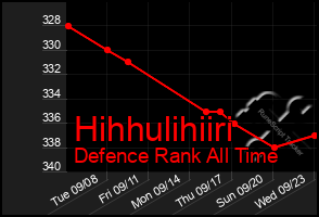 Total Graph of Hihhulihiiri